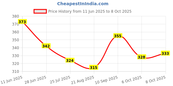 firstcry.com Babyoye Backstrap Closure Flip Flops With Hearts Print - Red babyoye Price History Graph from 11 Jun 2025 to 8 Oct 2025