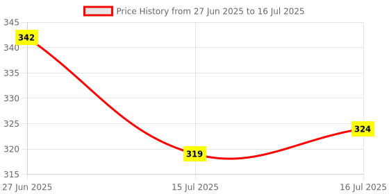 firstcry.com Babyoye Backstrap Closure Flip Flops With Hearts Print - Red babyoye Price History Graph from 27 Jun 2025 to 16 Jul 2025