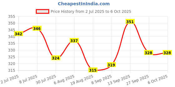 firstcry.com Babyoye Backstrap Closure Flip Flops With Hearts Print - Red babyoye Price History Graph from 2 Jul 2025 to 6 Oct 2025