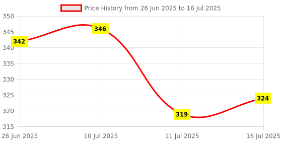 firstcry.com Babyoye Backstrap Closure Flip Flops With Hearts Print - Red babyoye Price History Graph from 26 Jun 2025 to 16 Jul 2025