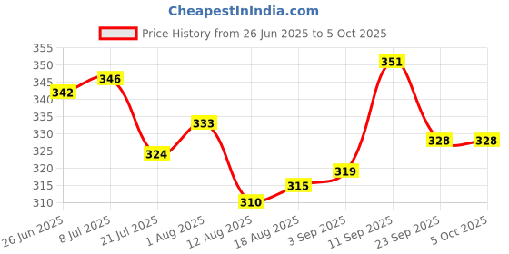 firstcry.com Babyoye Backstrap Closure Flip Flops With Hearts Print - Red babyoye Price History Graph from 26 Jun 2025 to 5 Oct 2025