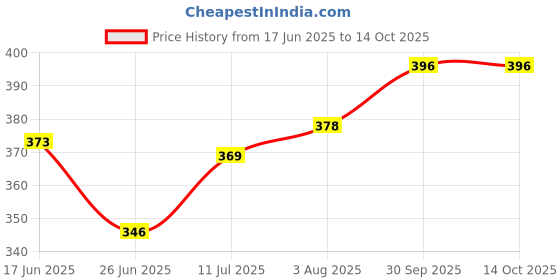 firstcry.com Babyoye Backstrap Closure Flip Flops With Teddy Bear Print - Pink babyoye Price History Graph from 17 Jun 2025 to 13 Oct 2025
