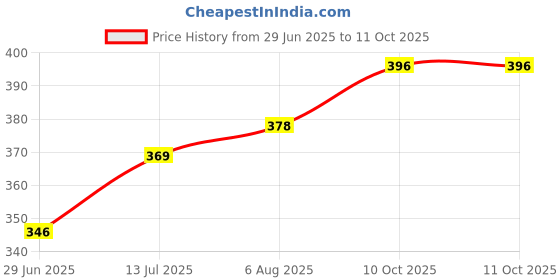 firstcry.com Babyoye Backstrap Closure Flip Flops With Teddy Bear Print - Pink babyoye Price History Graph from 29 Jun 2025 to 10 Oct 2025