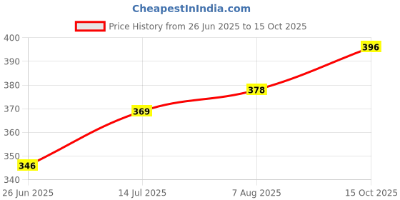 firstcry.com Babyoye Backstrap Closure Flip Flops With Teddy Bear Print - Pink babyoye Price History Graph from 26 Jun 2025 to 15 Oct 2025