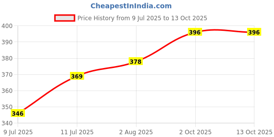 firstcry.com Babyoye Backstrap Closure Flip Flops With Teddy Bear Print - Pink babyoye Price History Graph from 9 Jul 2025 to 12 Oct 2025