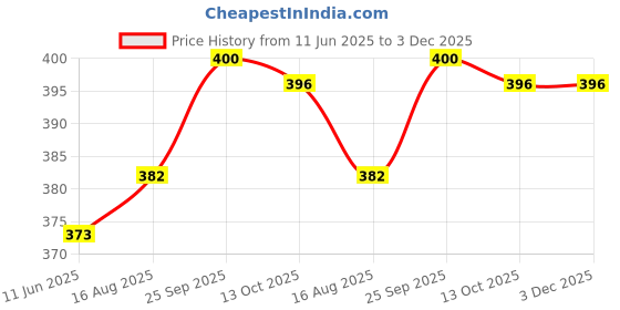firstcry.com Babyoye Backstrap Closure Flip Flops With Watermelon Print - Pink babyoye Price History Graph from 11 Jun 2025 to 2 Dec 2025