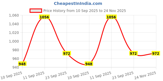 firstcry.com Babyoye Backstrap Closure Solid Coloured Pearl Embellished Sandals - White babyoye Price History Graph from 10 Sep 2025 to 24 Nov 2025