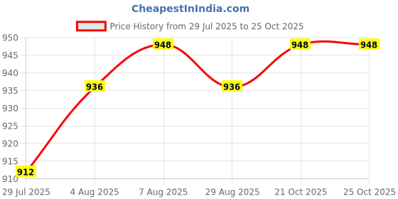 firstcry.com Babyoye Backstrap Closure Solid Coloured Pearl Embellished Sandals - White babyoye Price History Graph from 29 Jul 2025 to 24 Oct 2025