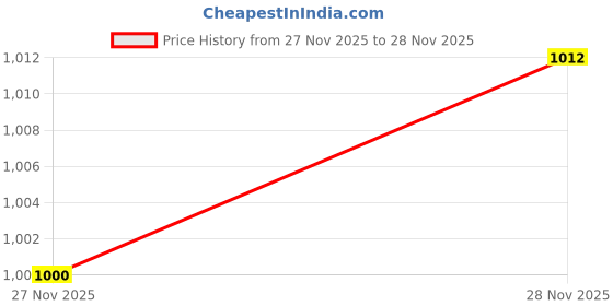 firstcry.com Babyoye Ballerina with Bow Applique - Beige babyoye Price History Graph from 27 Nov 2025 to 28 Nov 2025