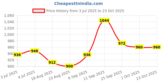 firstcry.com Babyoye Ballerina with Buckle Closure & Bow Applique - Golden babyoye Price History Graph from 3 Jul 2025 to 23 Oct 2025