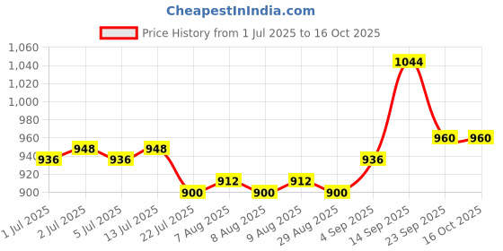 firstcry.com Babyoye Ballerina with Buckle Closure & Bow Applique - Golden babyoye Price History Graph from 1 Jul 2025 to 16 Oct 2025