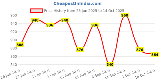 firstcry.com Babyoye Ballerina with Buckle Closure & Bow Applique - Pink babyoye Price History Graph from 26 Jun 2025 to 14 Oct 2025