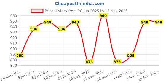 firstcry.com Babyoye Ballerina with Buckle Closure & Bow Applique - Pink babyoye Price History Graph from 28 Jun 2025 to 13 Nov 2025