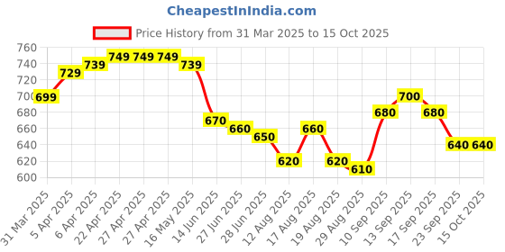 firstcry.com Babyoye Ballerina with Velcro Closer & Polka Dots Print - Blue babyoye Price History Graph from 31 Mar 2025 to 14 Oct 2025