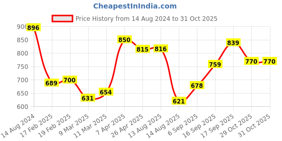 firstcry.com Babyoye Ballerina with Velcro Closure & Bow Applique  Beige babyoye Price History Graph from 14 Aug 2024 to 29 Oct 2025