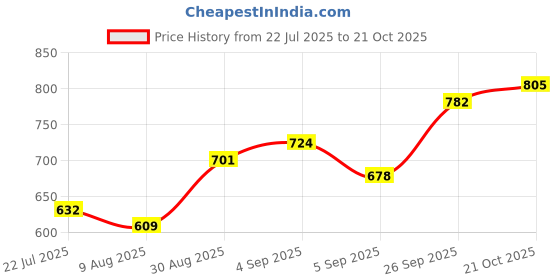 firstcry.com Babyoye Ballerina with Velcro Closure & Bow Applique Beige babyoye Price History Graph from 22 Jul 2025 to 21 Oct 2025