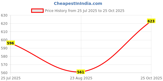firstcry.com Babyoye Ballerina with Velcro Closure & Bow Applique -Golden babyoye Price History Graph from 25 Jul 2025 to 25 Oct 2025