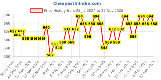 firstcry.com Babyoye Ballerina with Velcro Closure & Bow Applique -Pink babyoye Price History Graph from 25 Jul 2024 to 23 Nov 2025