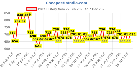 firstcry.com Babyoye Ballerina with Velcro Closure & Bow Applique  Purple babyoye Price History Graph from 22 Feb 2025 to 7 Dec 2025