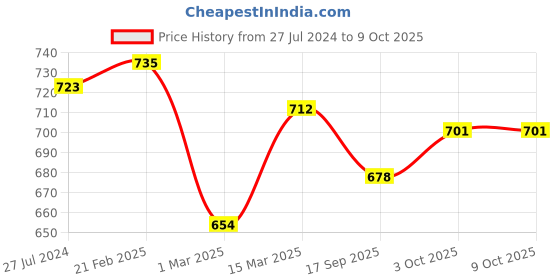 firstcry.com Babyoye Ballerina with Velcro Closure & Bow Applique  Red babyoye Price History Graph from 27 Jul 2024 to 9 Oct 2025