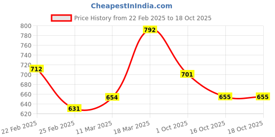firstcry.com Babyoye Ballerina with Velcro Closure & Bow AppliquePurple babyoye Price History Graph from 22 Feb 2025 to 18 Oct 2025