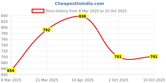firstcry.com Babyoye Ballerina with Velcro Closure & Bow AppliquePurple babyoye Price History Graph from 8 Mar 2025 to 10 Oct 2025