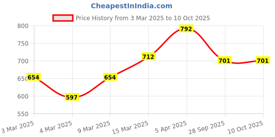 firstcry.com Babyoye Ballerina with Velcro Closure & Bow AppliqueRed babyoye Price History Graph from 3 Mar 2025 to 9 Oct 2025
