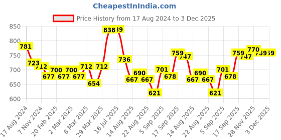 firstcry.com Babyoye Ballerina with Velcro Closure Bow Applique- Beige babyoye Price History Graph from 17 Aug 2024 to 3 Dec 2025