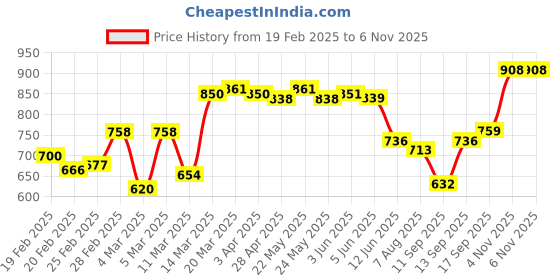 firstcry.com Babyoye Ballerina with Velcro Closure Bow Applique- Beige & Gold babyoye Price History Graph from 19 Feb 2025 to 6 Nov 2025