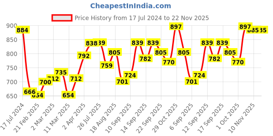 firstcry.com Babyoye Ballerina with Velcro Closure Bow Applique- Gold babyoye Price History Graph from 17 Jul 2024 to 22 Nov 2025