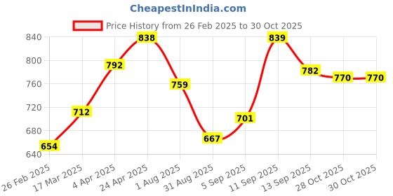 firstcry.com Babyoye Ballerina with Velcro Closure Bow Applique- Gold babyoye Price History Graph from 26 Feb 2025 to 30 Oct 2025