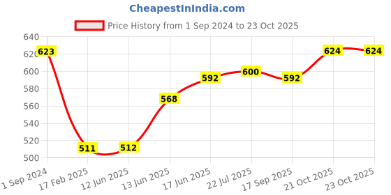 firstcry.com Babyoye Ballerina with Velcro Closure Bow Applique- Golden babyoye Price History Graph from 1 Sep 2024 to 23 Oct 2025