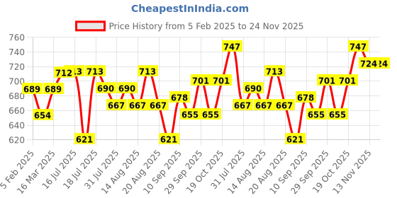 firstcry.com Babyoye Ballerina with Velcro Closure Bow Applique- Pink babyoye Price History Graph from 5 Feb 2025 to 24 Nov 2025