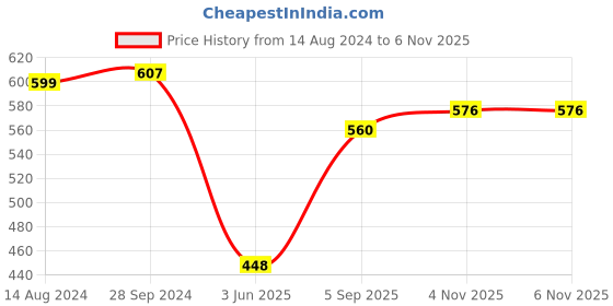 firstcry.com Babyoye Ballerina with Velcro Closure Bow Applique- Silver babyoye Price History Graph from 14 Aug 2024 to 6 Nov 2025