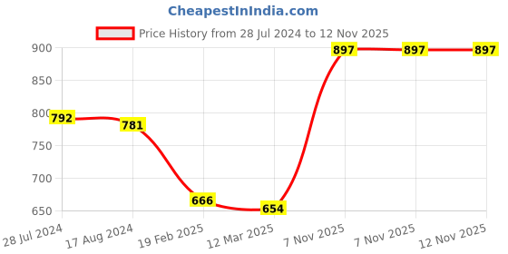 firstcry.com Babyoye Ballerina with Velcro Closure Bow Applique- Silver & White babyoye Price History Graph from 28 Jul 2024 to 12 Nov 2025