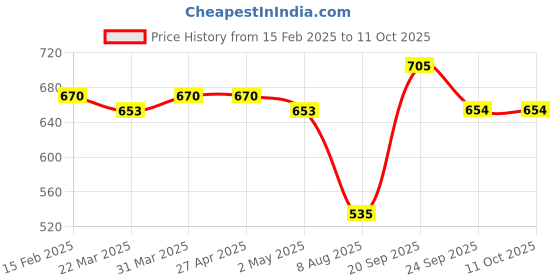 firstcry.com Babyoye Ballerinas with Bow Applique & Velcro Closure - Peach babyoye Price History Graph from 15 Feb 2025 to 11 Oct 2025