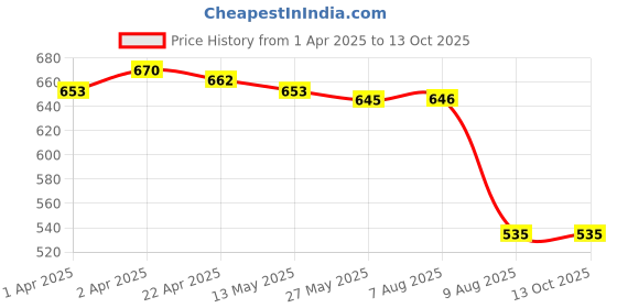 firstcry.com Babyoye Ballerinas with Bow Applique & Velcro Closure - Peach babyoye Price History Graph from 1 Apr 2025 to 13 Oct 2025