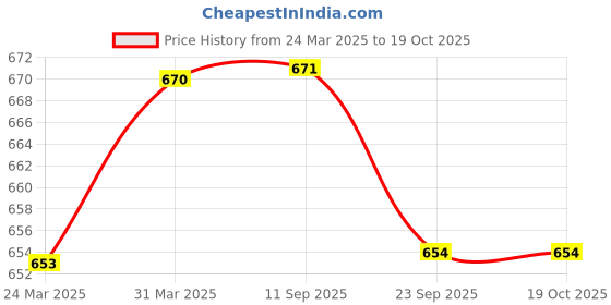 firstcry.com Babyoye Ballerinas with Bow Applique & Velcro Closure - Peach babyoye Price History Graph from 24 Mar 2025 to 18 Oct 2025