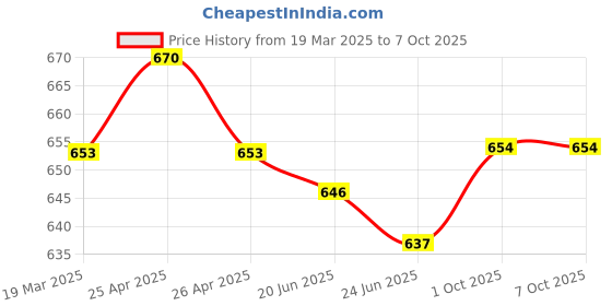 firstcry.com Babyoye Ballerinas with Bow Applique & Velcro Closure - Peach babyoye Price History Graph from 19 Mar 2025 to 6 Oct 2025