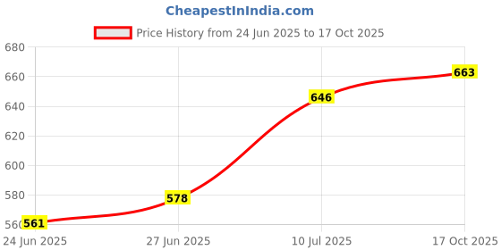 firstcry.com Babyoye Ballerinas with Bow Applique & Velcro Closure - White babyoye Price History Graph from 24 Jun 2025 to 17 Oct 2025