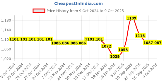 firstcry.com Babyoye Ballerinas with Buckle Closure Bow & Pearl Detailing - Black babyoye Price History Graph from 9 Oct 2024 to 9 Oct 2025