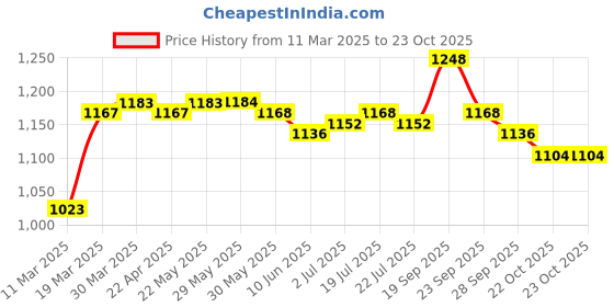 firstcry.com Babyoye Ballerinas with Buckle Closure Stone & Pear Detailing - Pink babyoye Price History Graph from 11 Mar 2025 to 22 Oct 2025