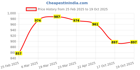 firstcry.com Babyoye Ballerinas with Velcro Closure & Applique - Beige babyoye Price History Graph from 25 Feb 2025 to 19 Oct 2025