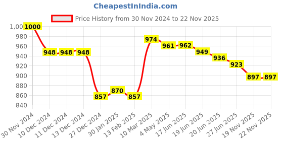 firstcry.com Babyoye Ballerinas with Velcro Closure & Applique - Beige babyoye Price History Graph from 30 Nov 2024 to 21 Nov 2025