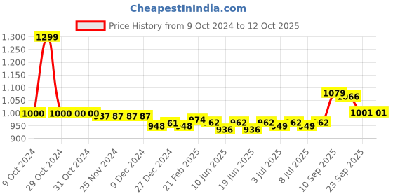 firstcry.com Babyoye Ballerinas with Velcro Closure & Applique - Brown babyoye Price History Graph from 9 Oct 2024 to 12 Oct 2025