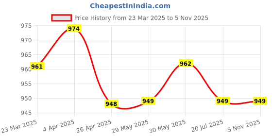 firstcry.com Babyoye Ballerinas with Velcro Closure & Applique - Brown babyoye Price History Graph from 23 Mar 2025 to 5 Nov 2025