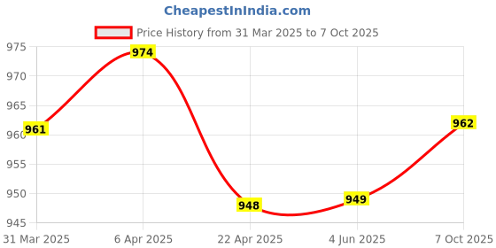 firstcry.com Babyoye Ballerinas with Velcro Closure & Applique - Brown babyoye Price History Graph from 31 Mar 2025 to 7 Oct 2025