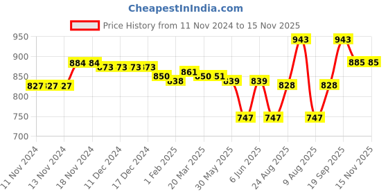 firstcry.com Babyoye Ballerinas with Velcro Closure & Bow Applique - Beige babyoye Price History Graph from 11 Nov 2024 to 14 Nov 2025