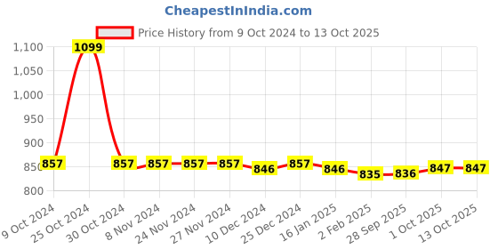 firstcry.com Babyoye Ballerinas with Velcro Closure & Bow Applique - Black babyoye Price History Graph from 9 Oct 2024 to 13 Oct 2025