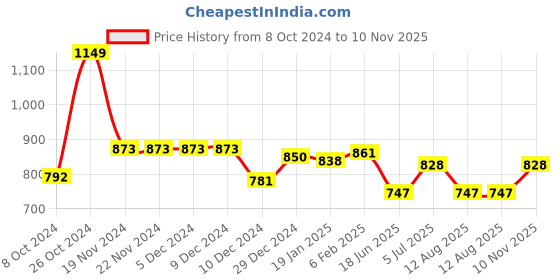firstcry.com Babyoye Ballerinas with Velcro Closure & Bow Applique - Brown babyoye Price History Graph from 8 Oct 2024 to 10 Nov 2025